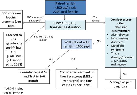 can bottled distilled water cause a high ferritin test|ferritin levels in urine.